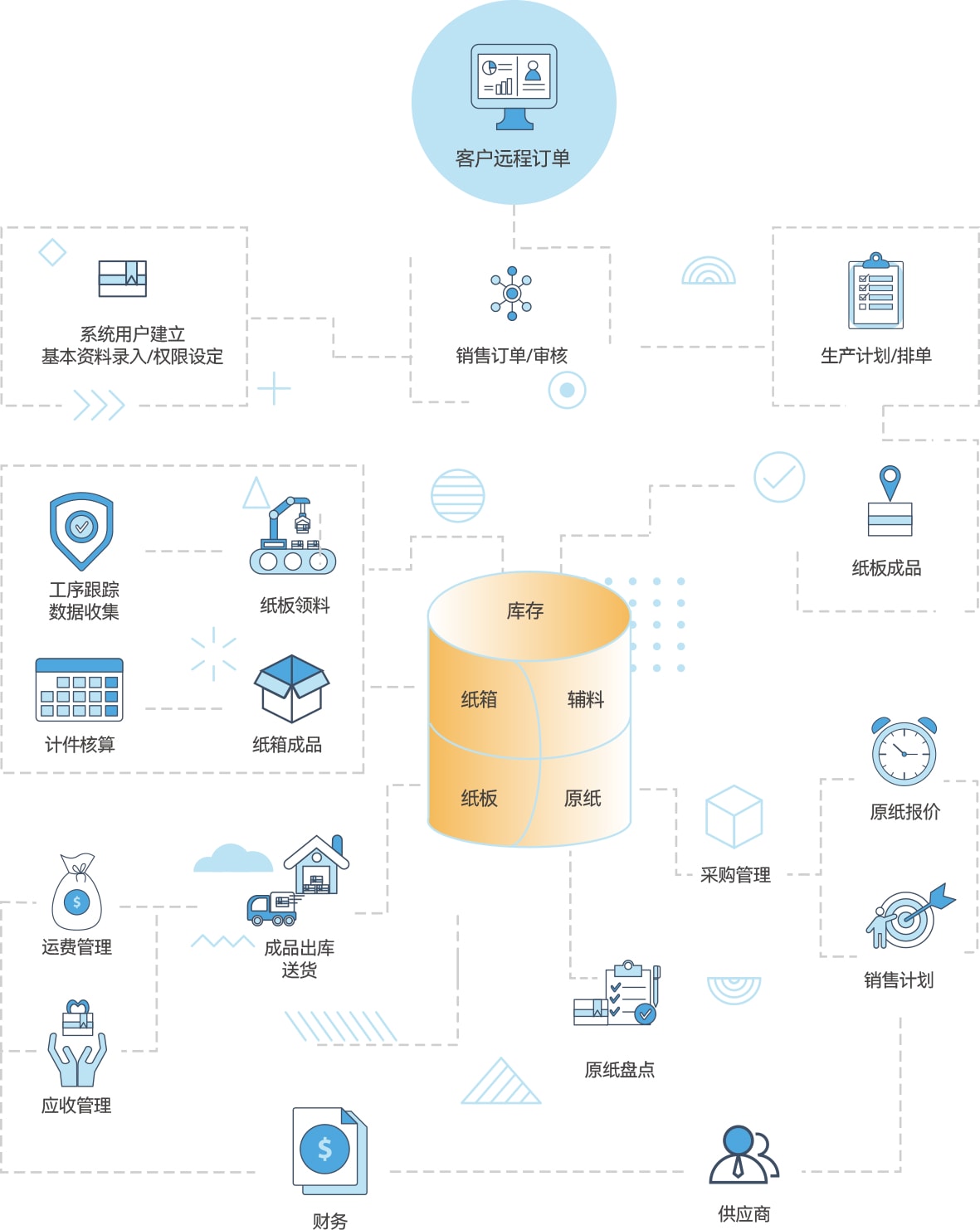 ERP企業(yè)管理系統(tǒng)